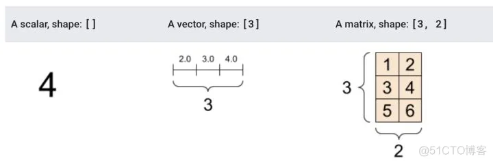 TensorFlow 如何入门，如何快速学习？_tensorflow_03